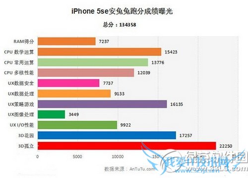 苹果iphone se跑分多少 iphone se安兔兔跑分评测1