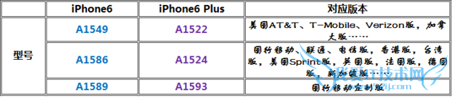 iPhone6哪家强 iPhone6美日港国行裸机/合约机版选购攻略