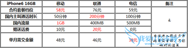 iPhone6哪家强 iPhone6美日港国行裸机/合约机版选购攻略