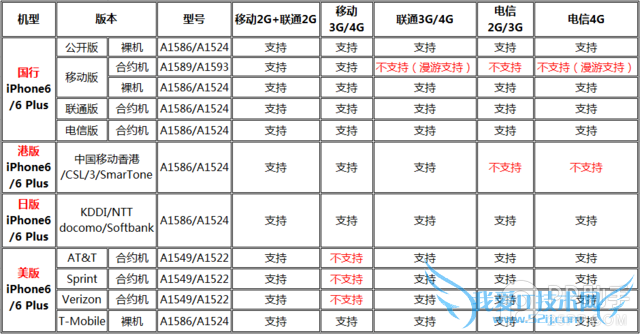 iPhone6哪家强 iPhone6美日港国行裸机/合约机版选购攻略