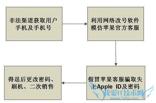 如何防止Apple ID被窃取 52IJ手机之家