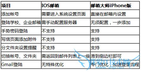 邮箱大师iPhone版对比评测 52IJ手机之家
