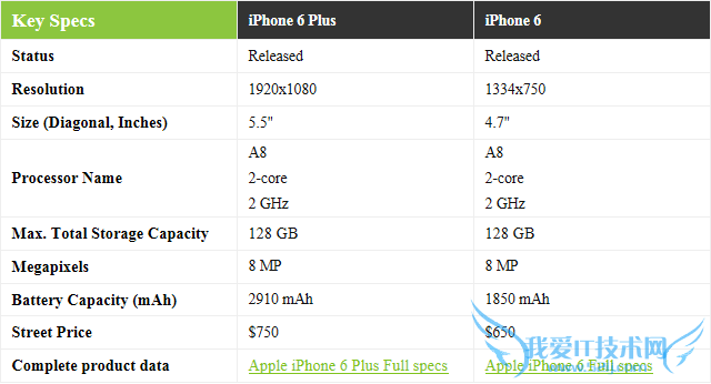 质保到期后iPhone 6 Plus换屏价格为129美元
