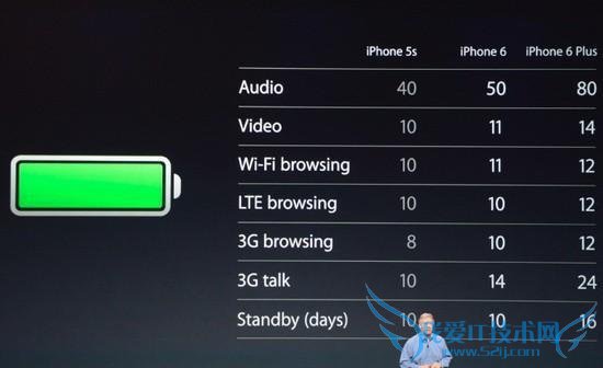 iPhone 6和iPhone 6 Plus电池怎么样 52IJ手机之家