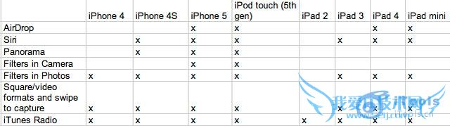 iOS7功能支持设备一览表 52IJ手机之家教程