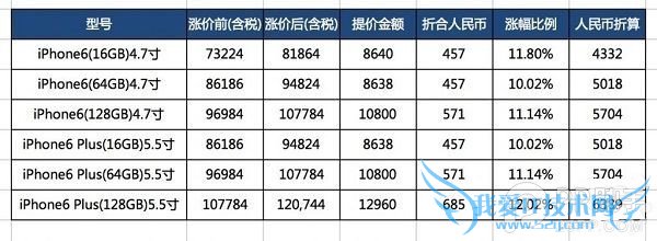 ƻհiPhone6ۼ ƽǷΪ10%