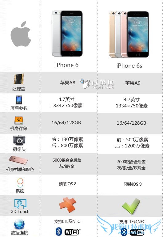 iPhone6s怎么样 新iPhone6s新特性汇总