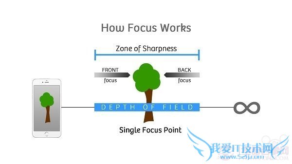 如何通过对焦使iPhone摄像头功能最大化 52IJ手机之家
