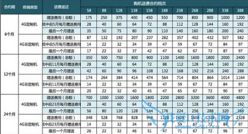 iphone6合约机套餐怎么样? 52IJ手机之家