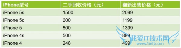 官翻iPhone价格与回收价格