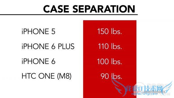 iPhone6 Plus沉冤得雪 压力测试对比杠杠的