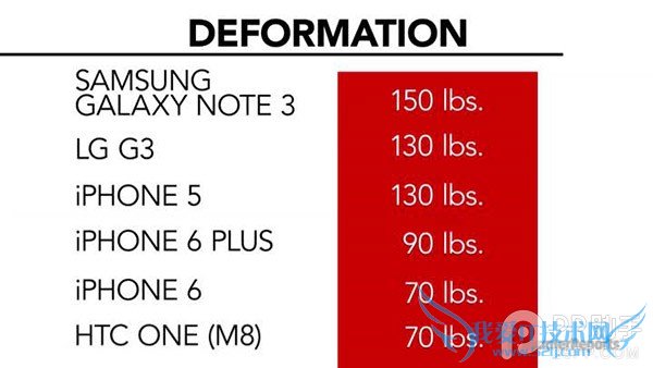 iPhone6 Plus沉冤得雪 压力测试对比杠杠的