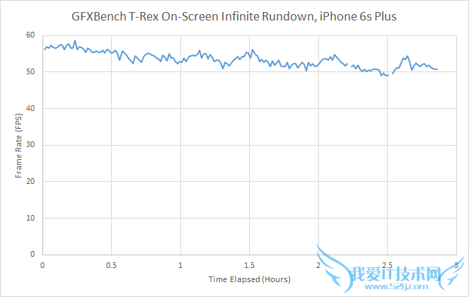 iPhone 6S续航怎么样 iPhone 6S续航详细测试