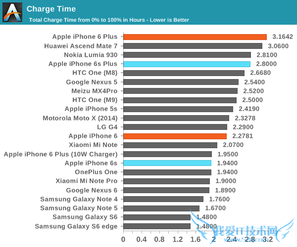 iPhone 6S续航怎么样 iPhone 6S续航详细测试