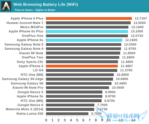 iPhone 6S续航怎么样 iPhone 6S续航详细测试