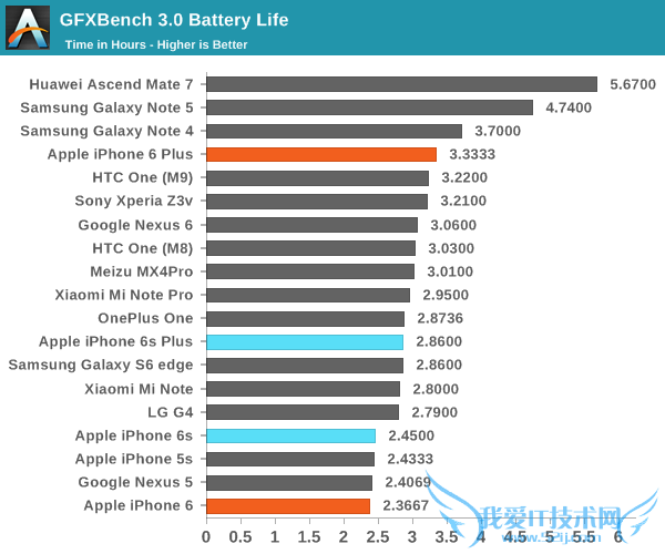 iPhone 6S续航怎么样 iPhone 6S续航详细测试