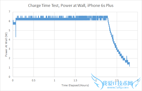 iPhone 6S续航怎么样 iPhone 6S续航详细测试