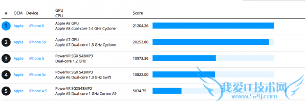跑分表明iPhone 6性能仅比5S提升不足5%