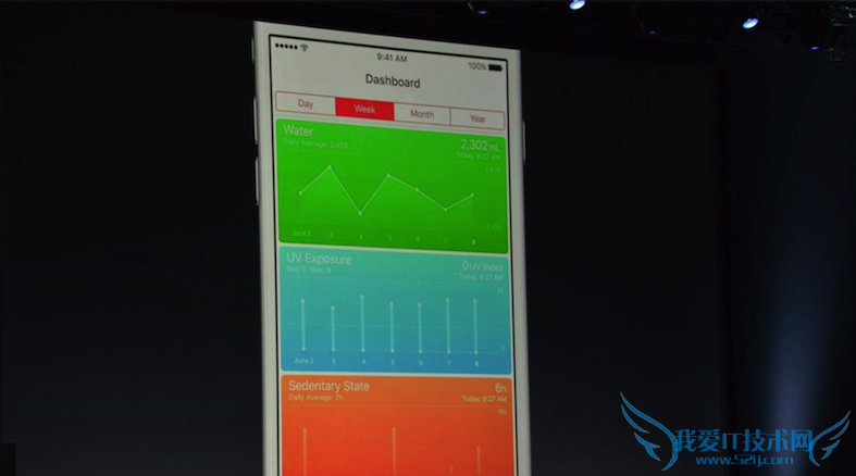 iOS 9HealthKitЩܣ 52IJֻ֮