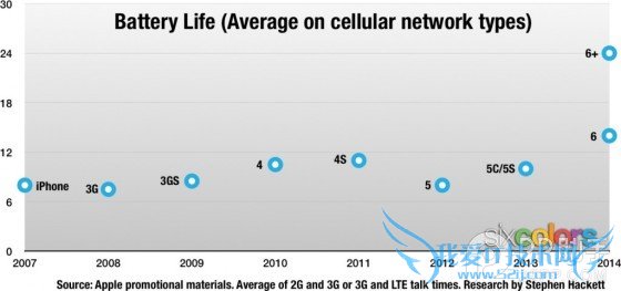 iPhone6 Plus最出色?历代iPhone续航能力大对比