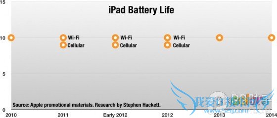 iPhone6 Plus最出色?历代iPhone续航能力大对比