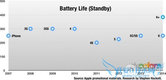 iPhone6 Plus最出色?历代iPhone续航能力大对比