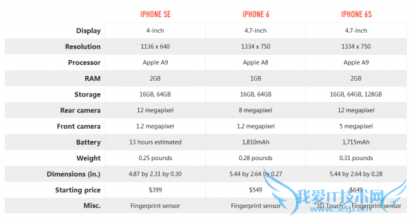 iPhone SEiPhone 6/6sȫԱ 52IJֻ֮