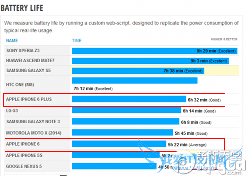 苹果6续航能力谁更好 iphone6和iphone6 plus续航能力对比