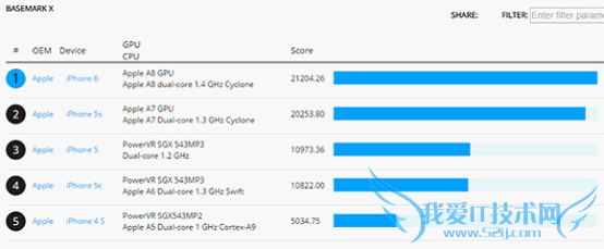 iPhone 6 A8处理器图形测试跑分曝光