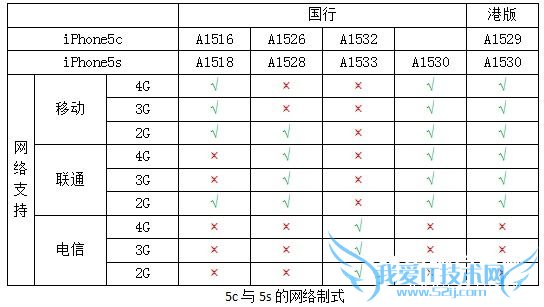 iPhone 5c与5s的网络制式