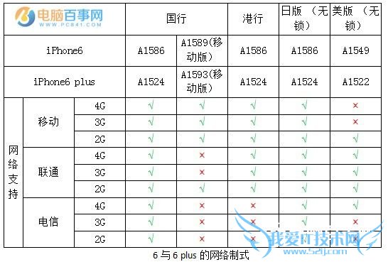 iPhone 6与6 Plus的网络制式