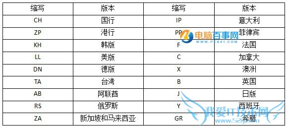 iPhone常见字母的缩写与对应版本对照表