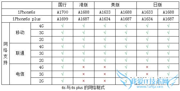 iPhone 6s与6s Plus的网络制式