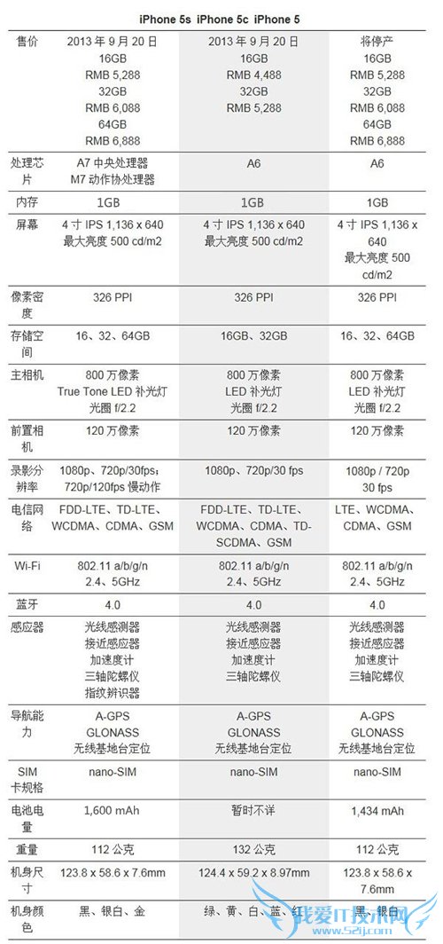 iPhone5s/iPhone5c/iPhone5横向对比 52IJ手机之家