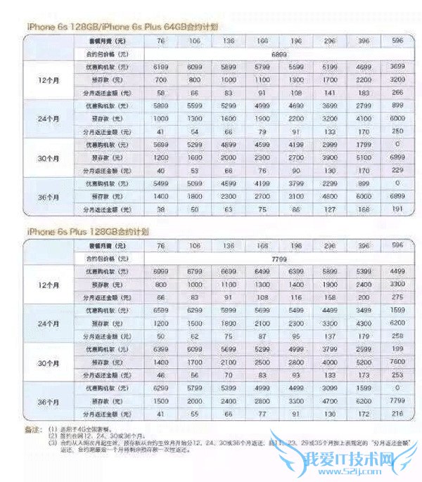 iPhone6s多少钱?iPhone6s联通合约机套餐出炉