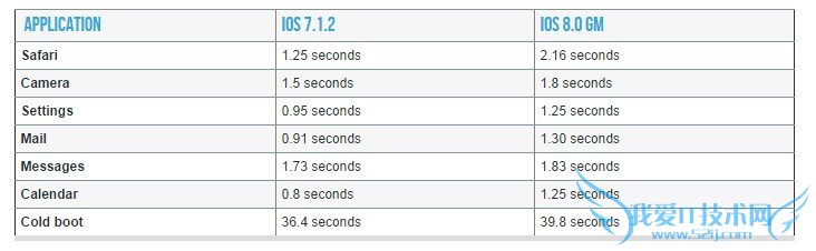 iPhone 4S运行iOS 8应用开启速度