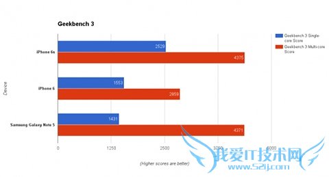 iPhone6sֳܷGalaxy Note 5