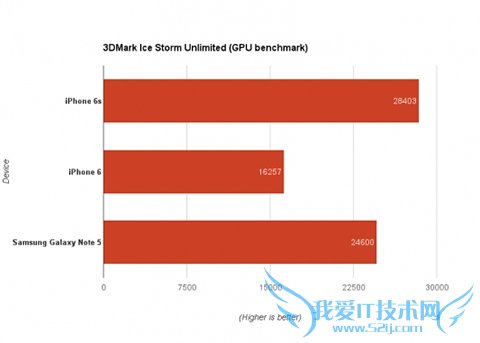 iPhone6sֳܷGalaxy Note 5