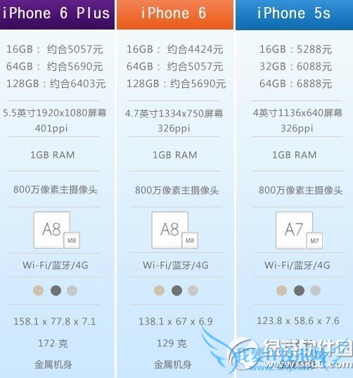 iphone6和iphone5s的区别有哪些? 52IJ手机之家