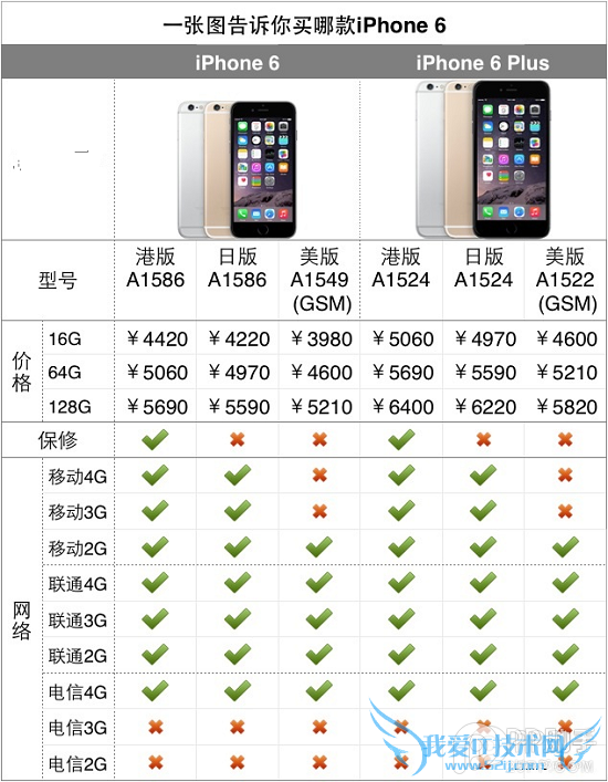 iPhone6港版购机流程攻略