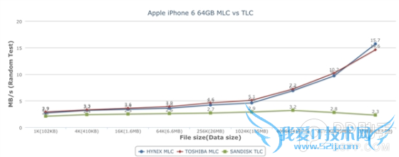 iPhone6 TLC/MLC闪存性能测试对比:MLC为何优于TLC?