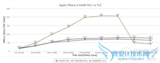 iPhone6 TLC/MLC闪存性能测试对比:MLC为何优于TLC?