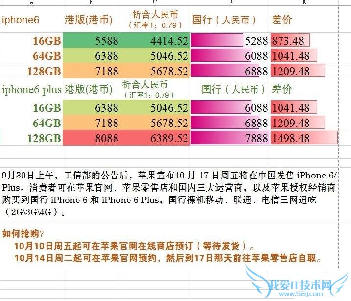 国行iphone6/iphone6 plus的价格是多少? 52IJ手机之家