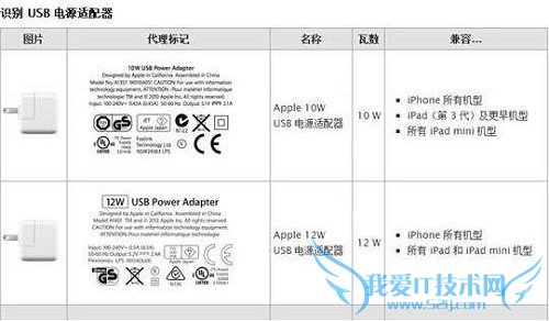 iPhoneԺiPad 52IJֻ֮