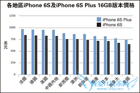 iPhone6sۼ۱ƴ ȫ򷨹й