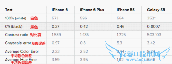 iPhone 6/Plus/5s/三星S5谁的屏幕更好?