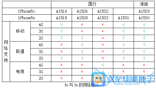 【XY观察】iPhone网络制式全揭秘