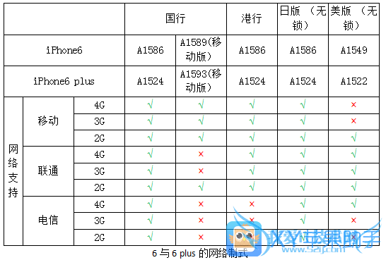 【XY观察】iPhone网络制式全揭秘
