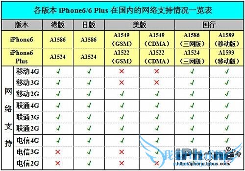 iPhone6plus能用移动卡么? 52IJ手机之家