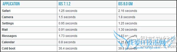 iphone4s升级ios8怎么样? 52IJ手机之家